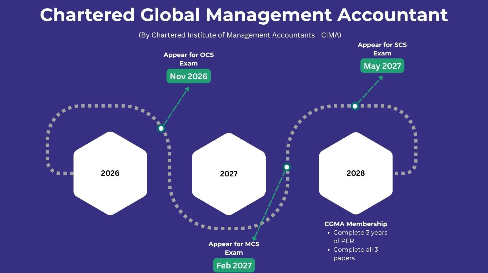 CGMA - CIMA UK Course Timeline